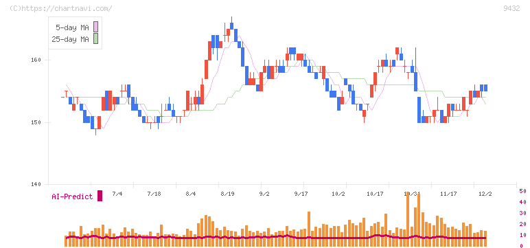 日本電信電話(9432)の日足チャート