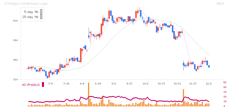エフオン(9514)の日足チャート