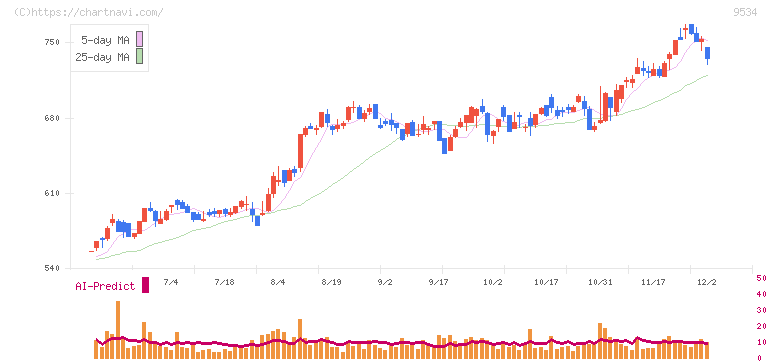 北海道ガス(9534)の日足チャート