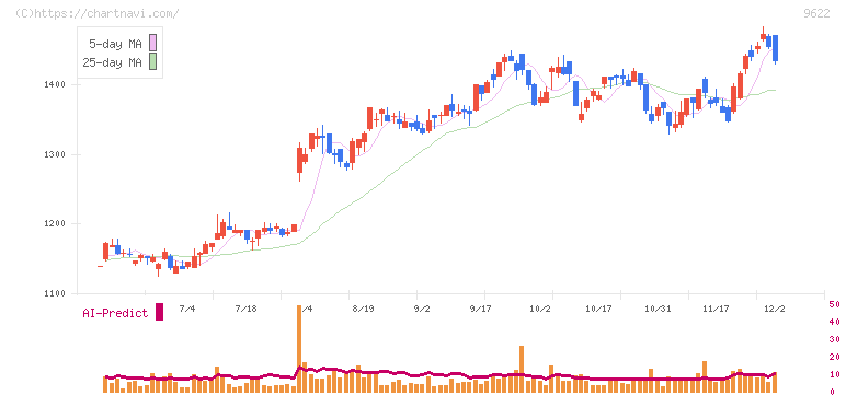 スペース(9622)の日足チャート