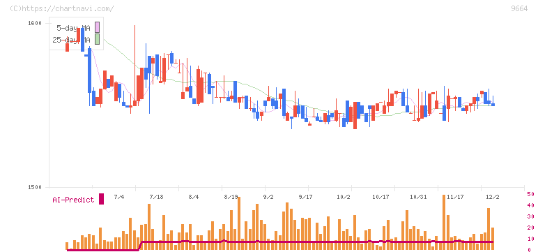 御園座(9664)の日足チャート