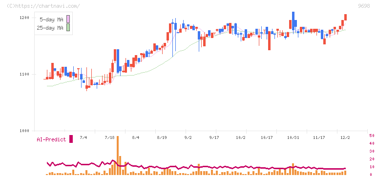 クレオ(9698)の日足チャート