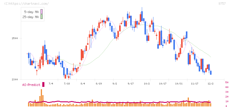 船井総研ホールディングス(9757)の日足チャート