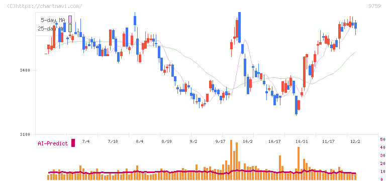 ＮＳＤ(9759)の日足チャート