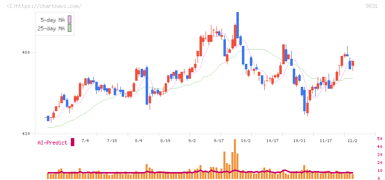 ヤマダホールディングス(9831)の日足チャート