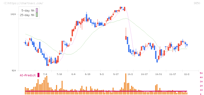 グルメ杵屋(9850)の日足チャート