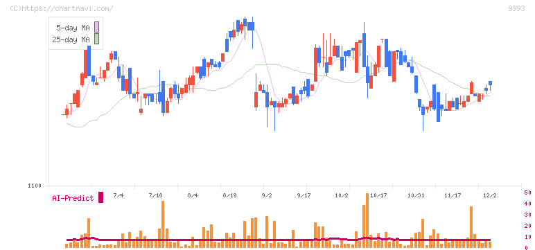 ヤマザワ(9993)の日足チャート