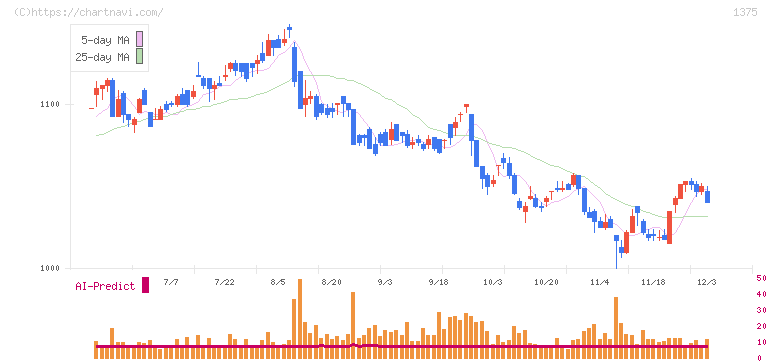 ユキグニファクトリー(1375)の日足チャート