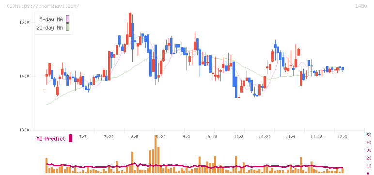 ＴＡＮＡＫＥＮ(1450)の日足チャート