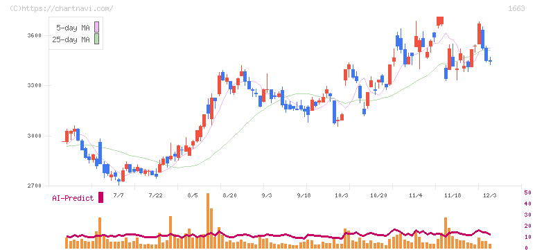 Ｋ＆Ｏエナジーグループ(1663)の日足チャート