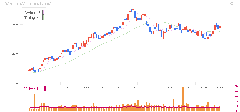 リョーサン菱洋ホールディングス(167A)の日足チャート