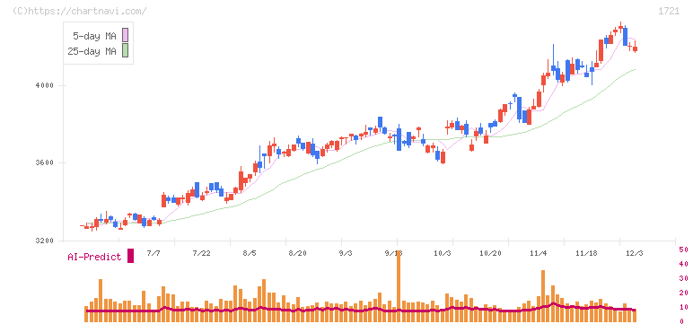 コムシスホールディングス(1721)の日足チャート