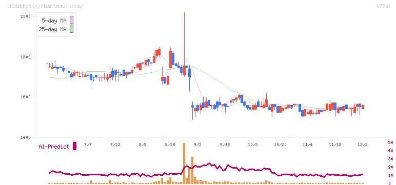 コージンバイオ(177A)の日足チャート