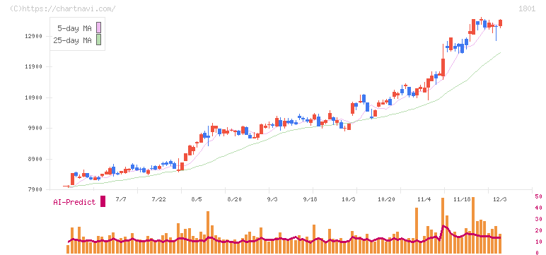 大成建設(1801)の日足チャート