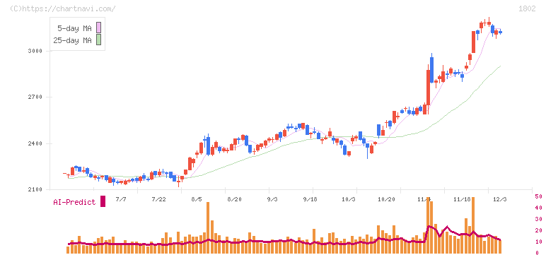 大林組(1802)の日足チャート