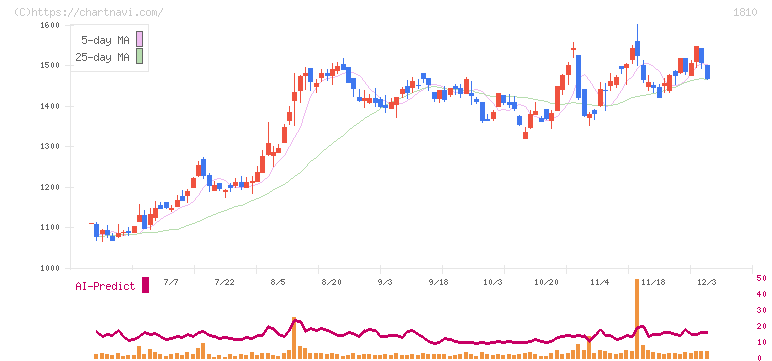 松井建設(1810)の日足チャート