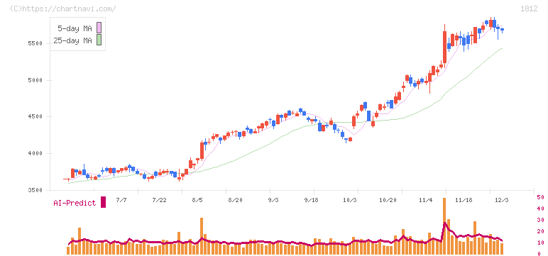 鹿島(1812)の日足チャート