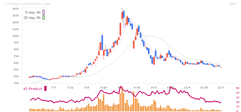 大盛工業(1844)の日足チャート