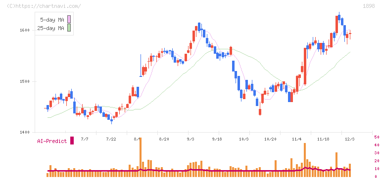 世紀東急工業(1898)の日足チャート