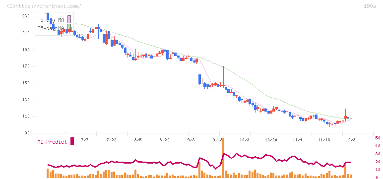 Ｃｈｏｒｄｉａ　Ｔｈｅｒａｐｅｕｔｉｃｓ(190A)の日足チャート