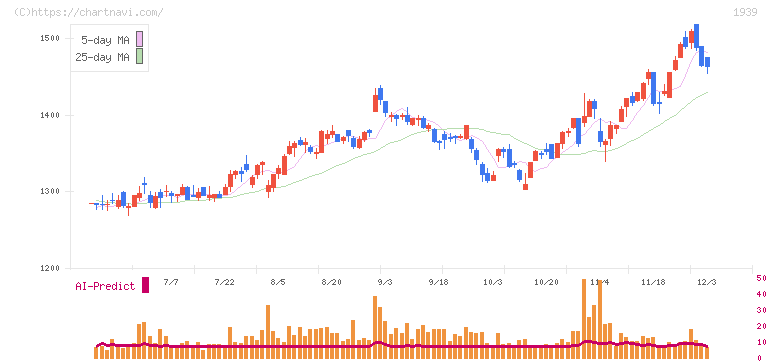 四電工(1939)の日足チャート