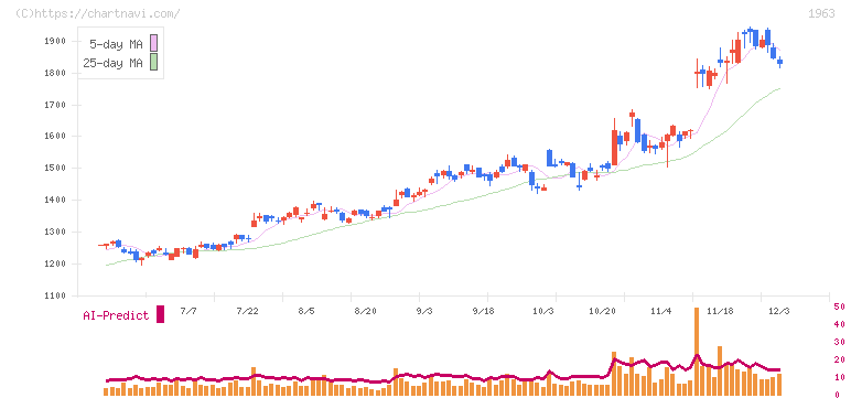 日揮ホールディングス(1963)の日足チャート