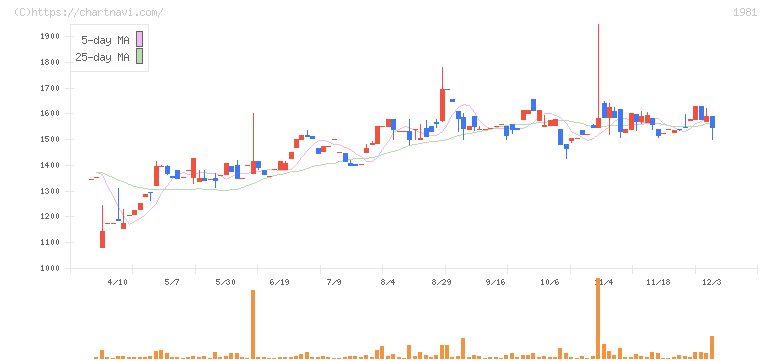 協和日成(1981)の日足チャート
