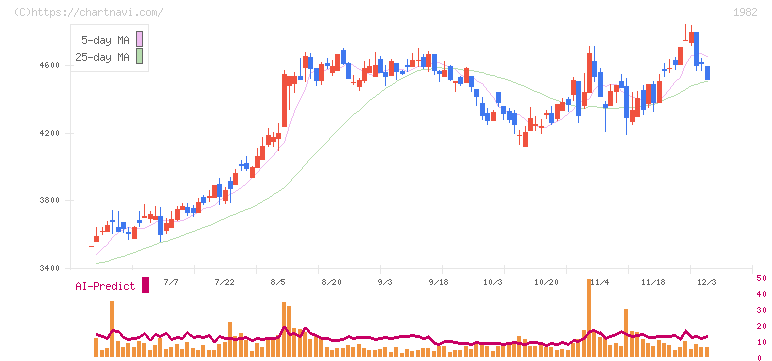 日比谷総合設備(1982)の日足チャート