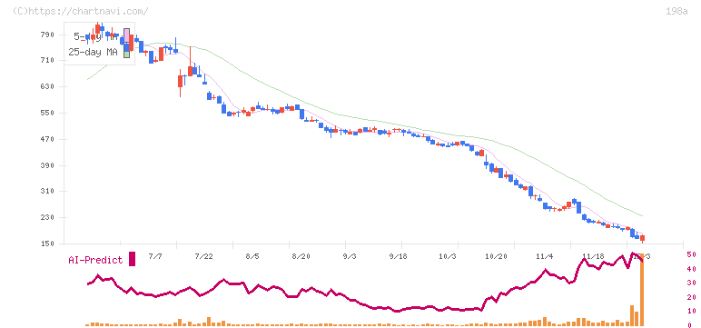 ＰｏｓｔＰｒｉｍｅ(198A)の日足チャート