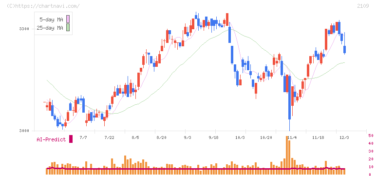 ＤＭ三井製糖(2109)の日足チャート