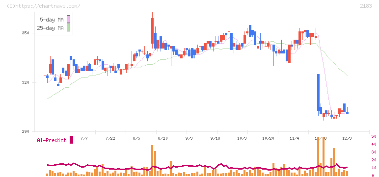 リニカル(2183)の日足チャート