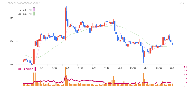 亀田製菓(2220)の日足チャート