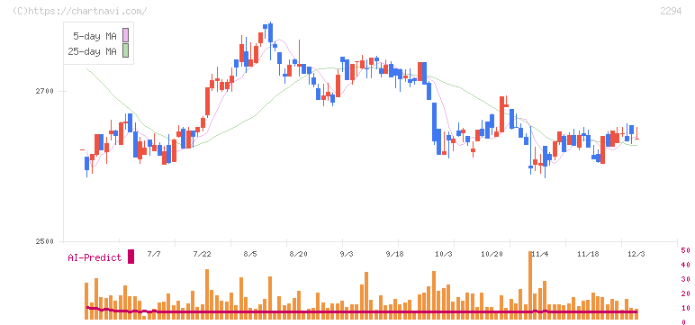 柿安本店(2294)の日足チャート