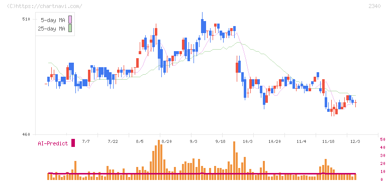 極楽湯ホールディングス(2340)の日足チャート