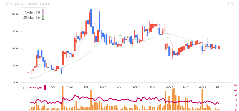 ＩＮＧＳ(245A)の日足チャート