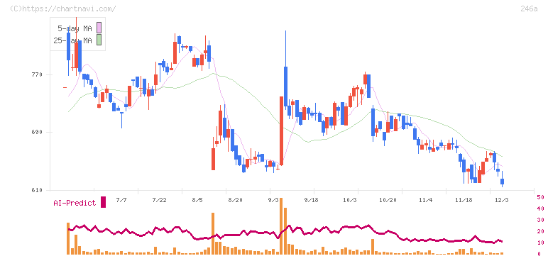 アスア(246A)の日足チャート