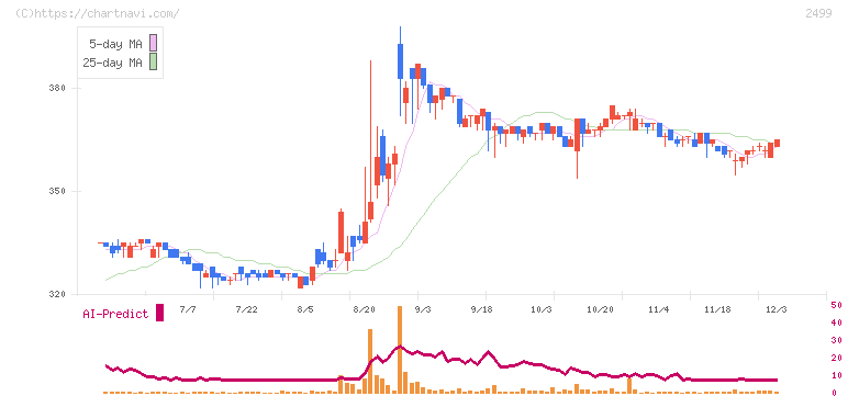 日本和装ホールディングス(2499)の日足チャート