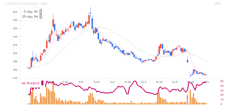 フルッタフルッタ(2586)の日足チャート