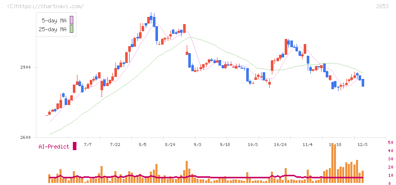 イオン九州(2653)の日足チャート