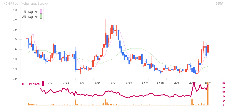 ベクターホールディングス(2656)の日足チャート