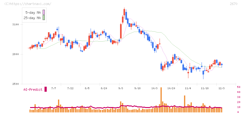 エービーシー・マート(2670)の日足チャート