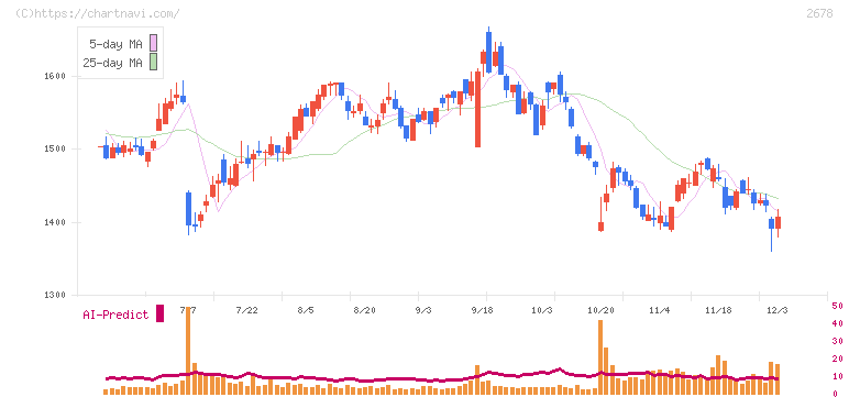 アスクル(2678)の日足チャート