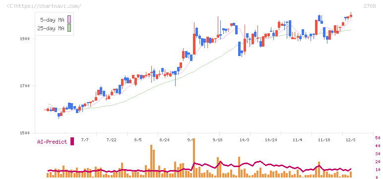 久世(2708)の日足チャート