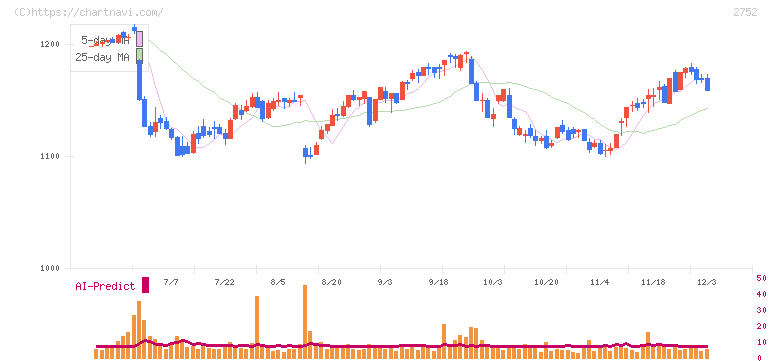 フジオフードグループ本社(2752)の日足チャート