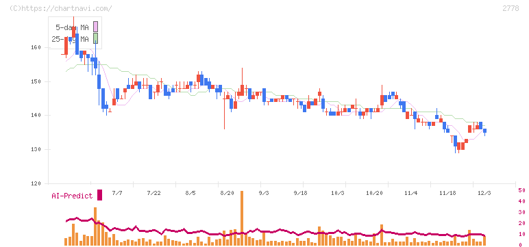 パレモ・ホールディングス(2778)の日足チャート