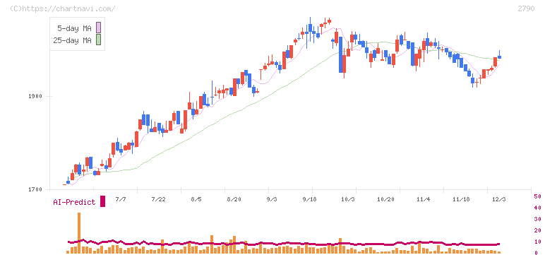 ナフコ(2790)の日足チャート