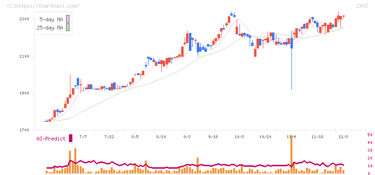 太陽化学(2902)の日足チャート