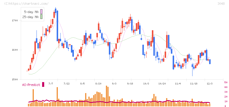 ビックカメラ(3048)の日足チャート