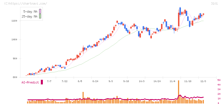 東洋紡(3101)の日足チャート