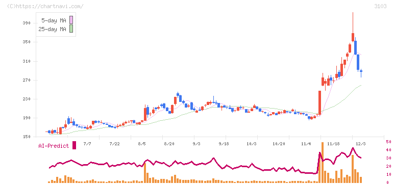 ユニチカ(3103)の日足チャート